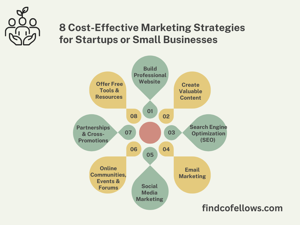 8 cost effective marketing strategies for startups or small businesses