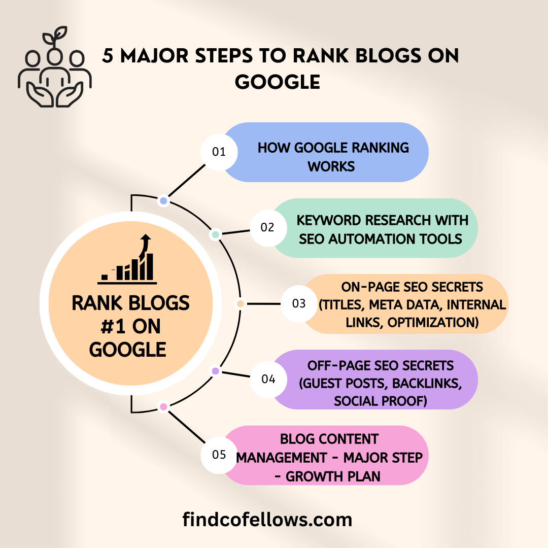 5 Steps to Rank Blogs #1 on Google